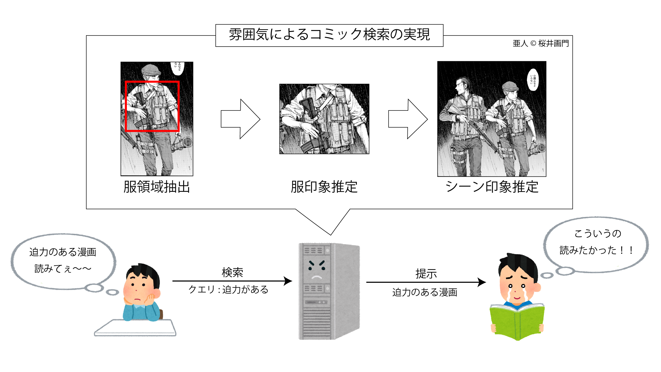 印象にもとづくコミック検索に向けた服領域自動抽出と印象推定に関する検討 明治大学 中村聡史研究室 論文レポジトリ