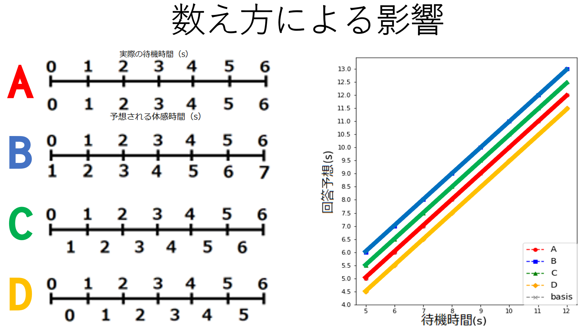 プログレスバーの周辺の視覚刺激と数え方による体感時間の変化の調査 明治大学 中村聡史研究室 論文レポジトリ