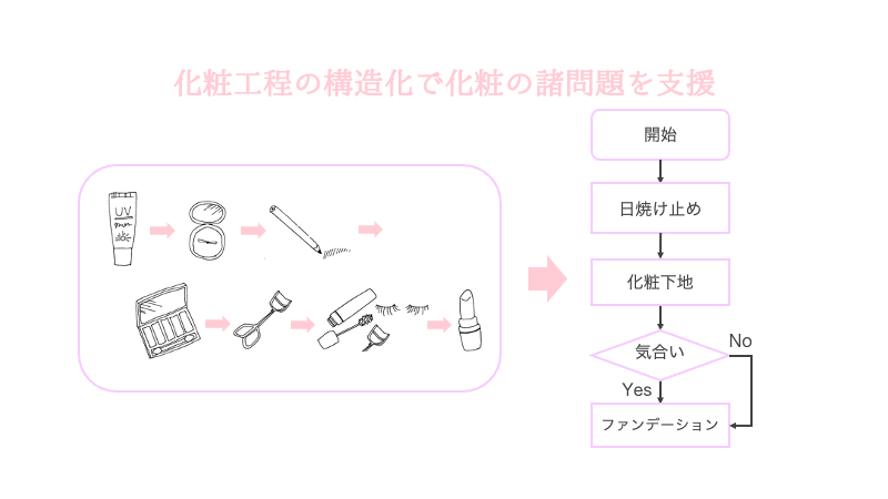 Make-up FLOW: 個人差・状況差の大きい化粧工程の構造化と忘れやすさに関する調査 - 明治大学 中村聡史研究室 論文レポジトリ